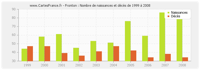 Fronton : Nombre de naissances et décès de 1999 à 2008
