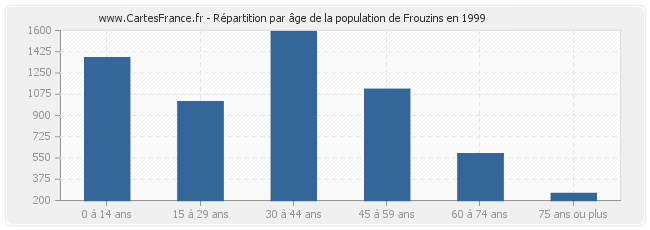 Répartition par âge de la population de Frouzins en 1999