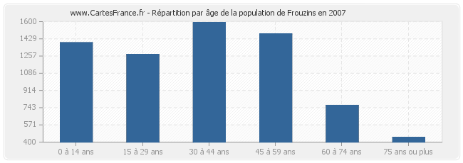 Répartition par âge de la population de Frouzins en 2007