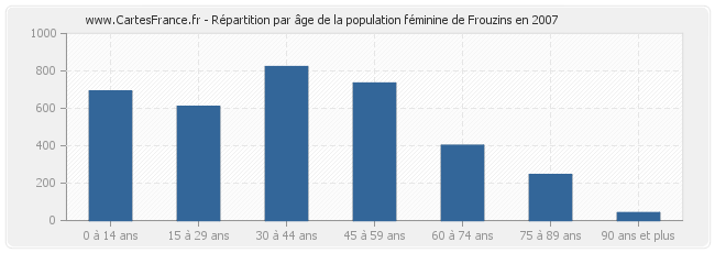 Répartition par âge de la population féminine de Frouzins en 2007