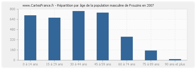 Répartition par âge de la population masculine de Frouzins en 2007