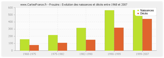 Frouzins : Evolution des naissances et décès entre 1968 et 2007