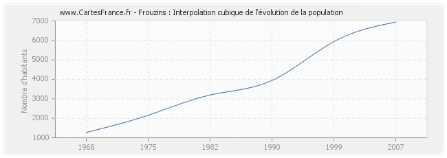 Frouzins : Interpolation cubique de l'évolution de la population