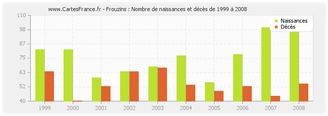 Frouzins : Nombre de naissances et décès de 1999 à 2008