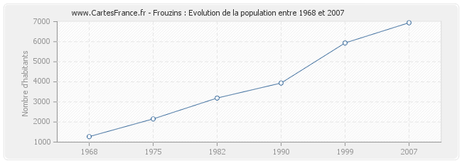 Population Frouzins