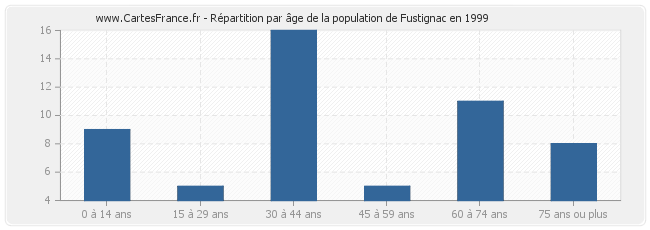 Répartition par âge de la population de Fustignac en 1999