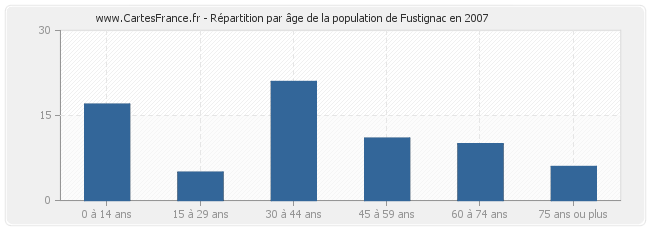Répartition par âge de la population de Fustignac en 2007
