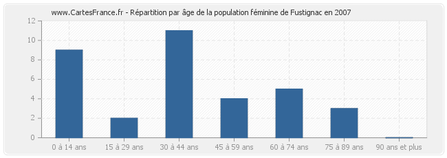 Répartition par âge de la population féminine de Fustignac en 2007