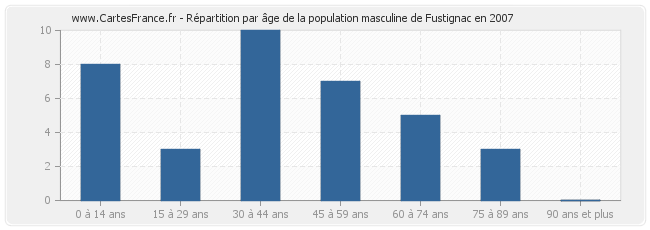 Répartition par âge de la population masculine de Fustignac en 2007