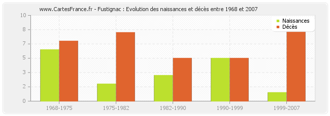 Fustignac : Evolution des naissances et décès entre 1968 et 2007