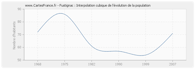 Fustignac : Interpolation cubique de l'évolution de la population