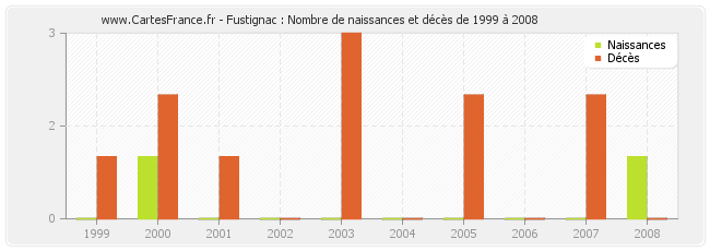 Fustignac : Nombre de naissances et décès de 1999 à 2008