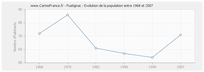 Population Fustignac