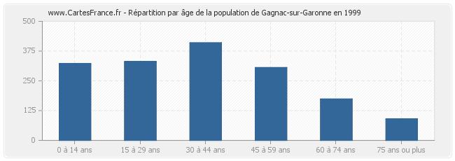 Répartition par âge de la population de Gagnac-sur-Garonne en 1999