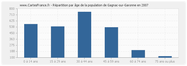 Répartition par âge de la population de Gagnac-sur-Garonne en 2007
