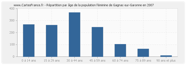 Répartition par âge de la population féminine de Gagnac-sur-Garonne en 2007