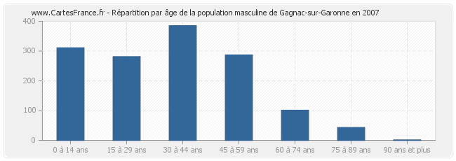 Répartition par âge de la population masculine de Gagnac-sur-Garonne en 2007