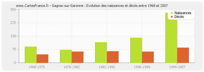 Gagnac-sur-Garonne : Evolution des naissances et décès entre 1968 et 2007
