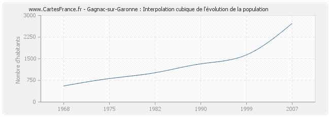 Gagnac-sur-Garonne : Interpolation cubique de l'évolution de la population
