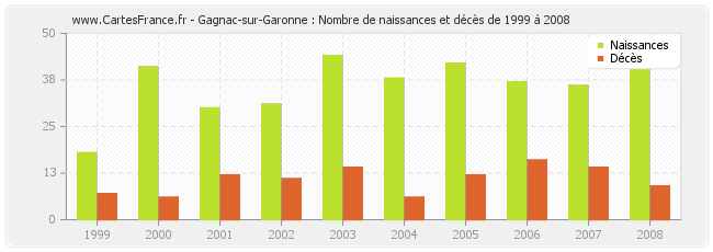 Gagnac-sur-Garonne : Nombre de naissances et décès de 1999 à 2008