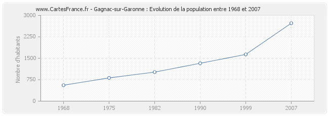 Population Gagnac-sur-Garonne