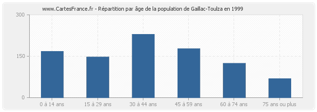 Répartition par âge de la population de Gaillac-Toulza en 1999