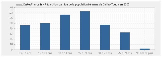 Répartition par âge de la population féminine de Gaillac-Toulza en 2007