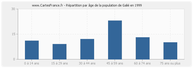 Répartition par âge de la population de Galié en 1999