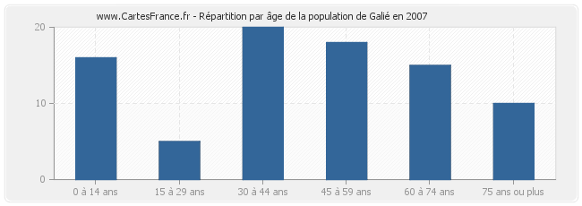 Répartition par âge de la population de Galié en 2007
