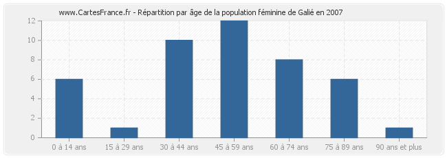 Répartition par âge de la population féminine de Galié en 2007