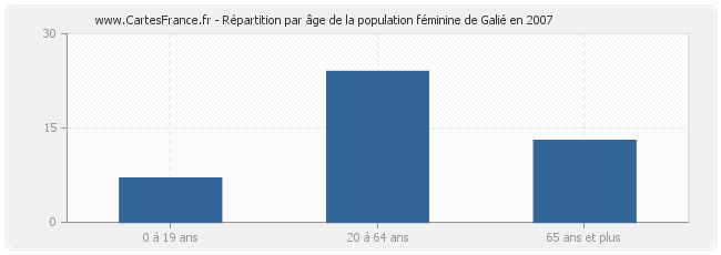 Répartition par âge de la population féminine de Galié en 2007