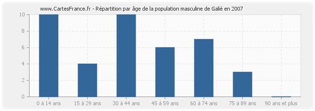 Répartition par âge de la population masculine de Galié en 2007