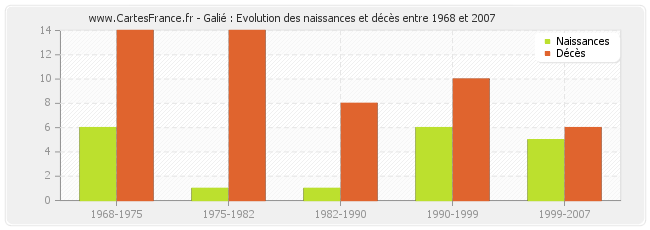 Galié : Evolution des naissances et décès entre 1968 et 2007