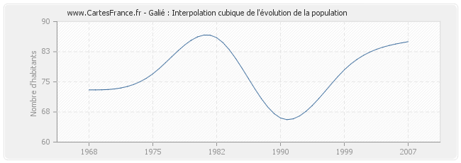 Galié : Interpolation cubique de l'évolution de la population