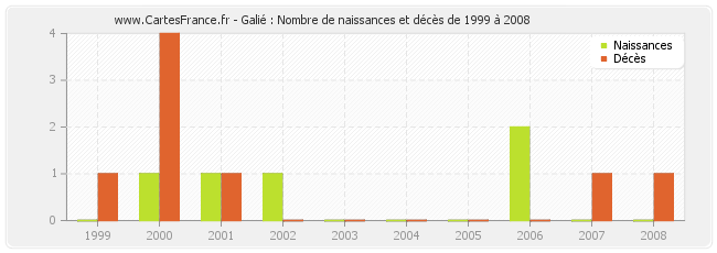 Galié : Nombre de naissances et décès de 1999 à 2008