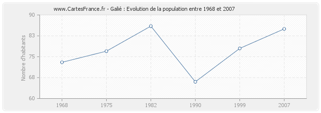 Population Galié