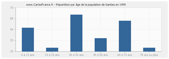 Répartition par âge de la population de Ganties en 1999