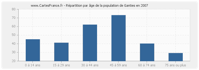 Répartition par âge de la population de Ganties en 2007