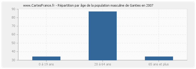 Répartition par âge de la population masculine de Ganties en 2007