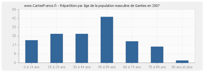 Répartition par âge de la population masculine de Ganties en 2007