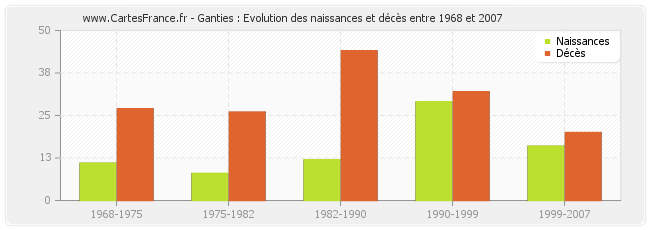 Ganties : Evolution des naissances et décès entre 1968 et 2007