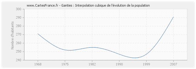 Ganties : Interpolation cubique de l'évolution de la population