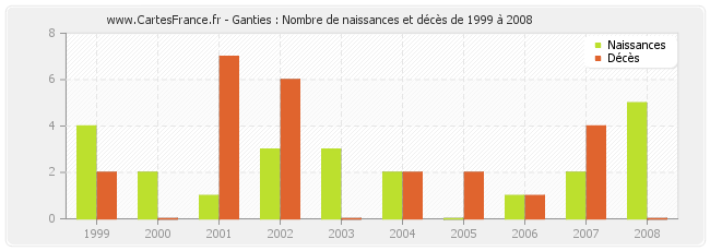 Ganties : Nombre de naissances et décès de 1999 à 2008