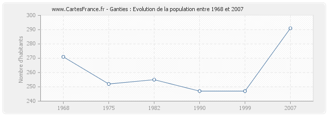 Population Ganties
