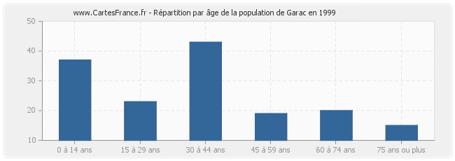 Répartition par âge de la population de Garac en 1999