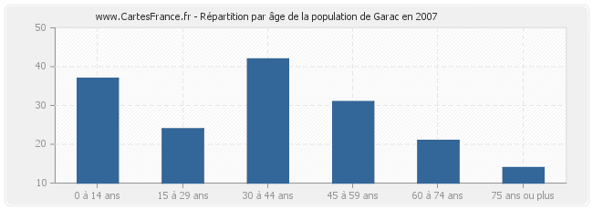 Répartition par âge de la population de Garac en 2007
