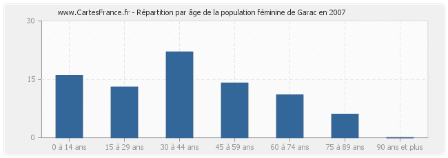 Répartition par âge de la population féminine de Garac en 2007