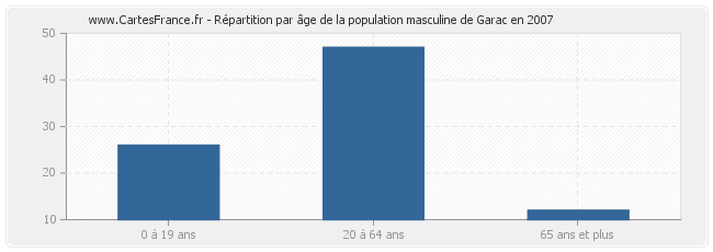 Répartition par âge de la population masculine de Garac en 2007