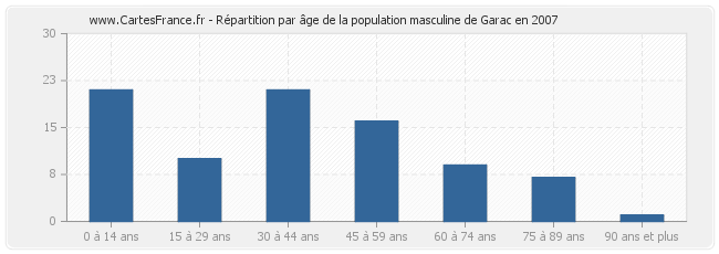Répartition par âge de la population masculine de Garac en 2007