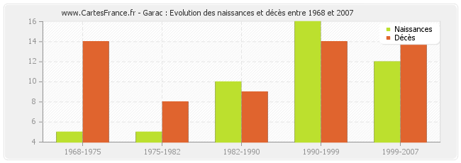 Garac : Evolution des naissances et décès entre 1968 et 2007